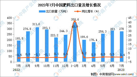 2023年7月中国肥料出口数据统计分析：出口量278万吨