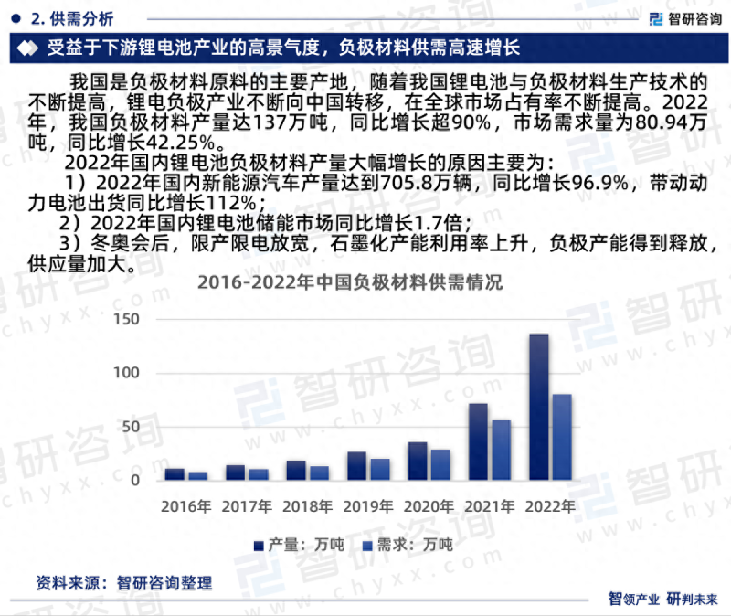 2023年中国负极材料行业市场运行态势、产业链全景及发展趋势报告