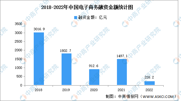 2023年中国电子商务行业交易规模及投融资预测分析
