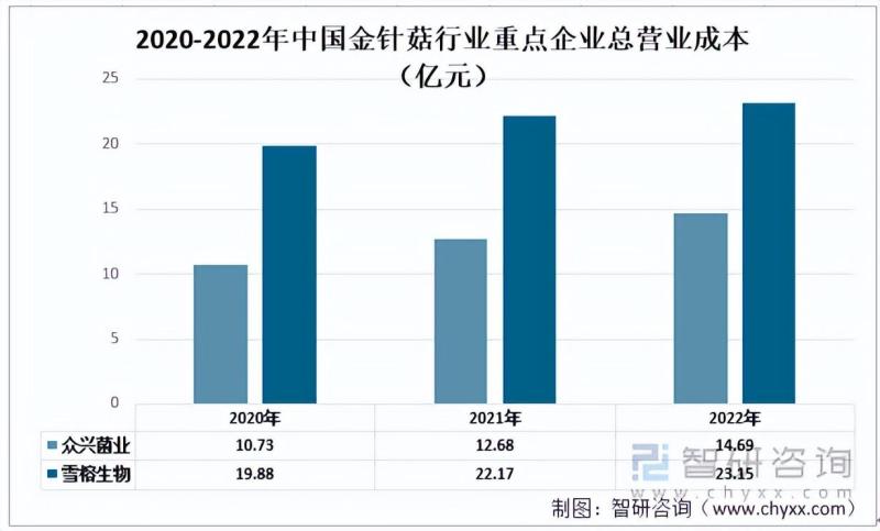 中国金针菇行业重点企业对比分析：众兴菌业vs雪榕生物