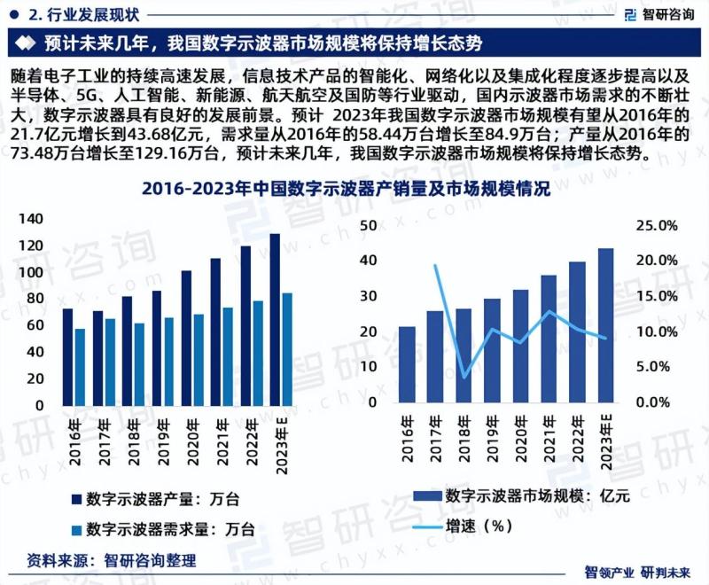 中国数字示波器行业市场运行动态及投资潜力分析报告（2023版）