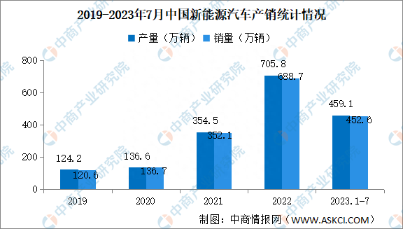 2023年7月中国汽车产销情况：商用车销量同比增长16.8%