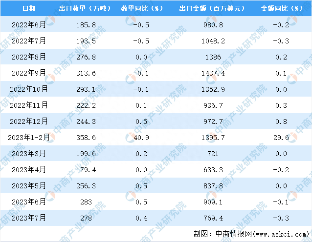 2023年7月中国肥料出口数据统计分析：出口量278万吨