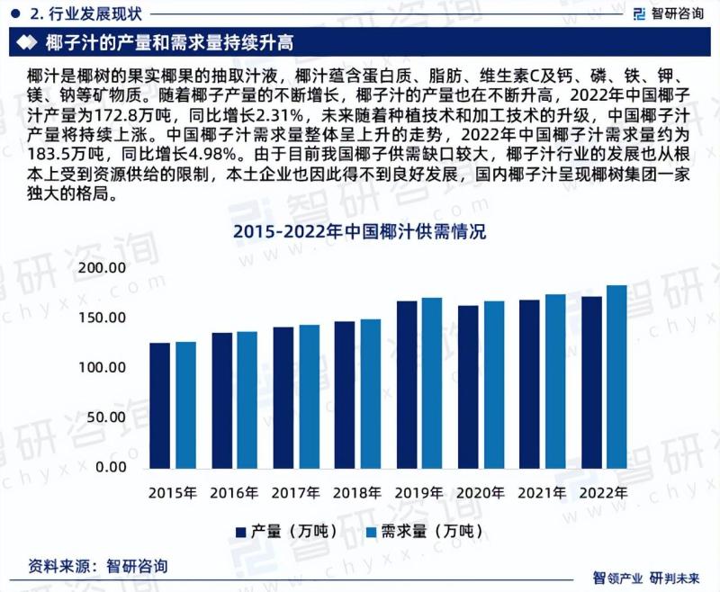 2023版中国椰子汁行业市场分析研究报告