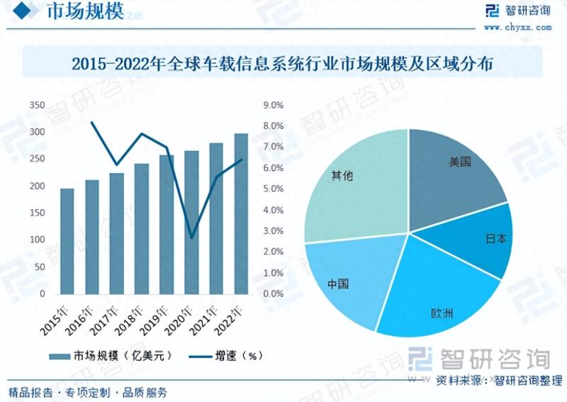 2023年中国车载信息系统行业市场研究报告