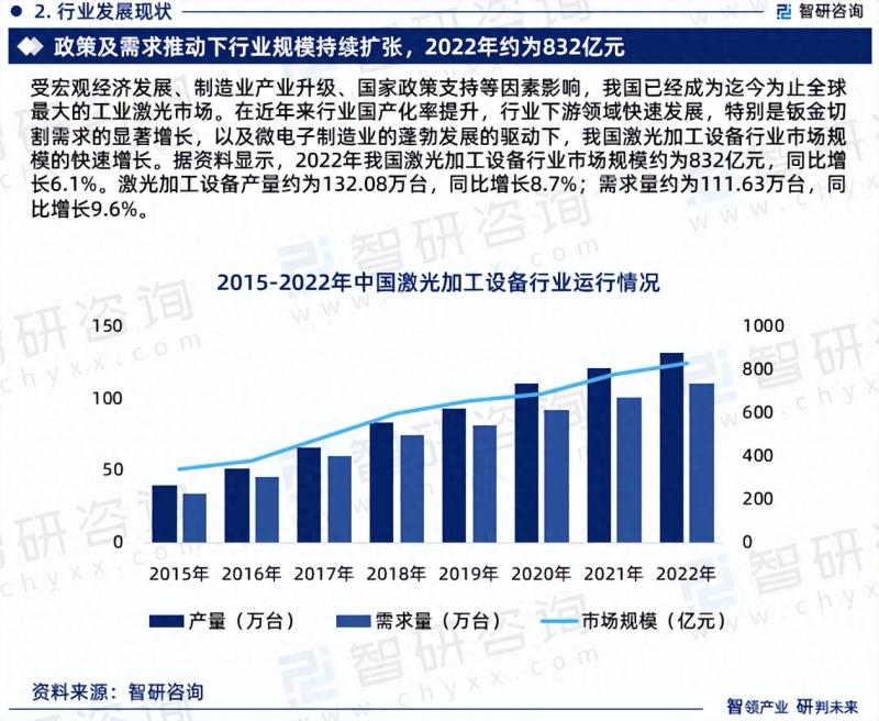 2023版中国激光加工设备市场深度分析研究报告