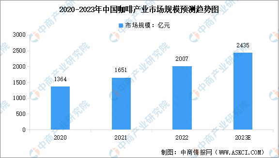2023年中国咖啡产业市场前景及投资研究报告