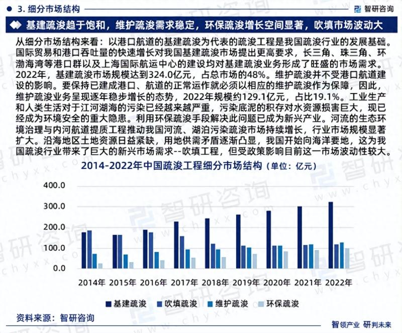 2023版中国疏浚工程行业发展前景预测报告