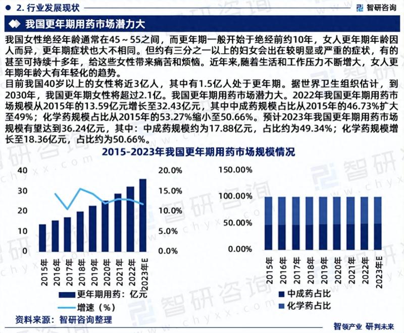 中国更年期用药行业市场研究报告（2023-2029年）