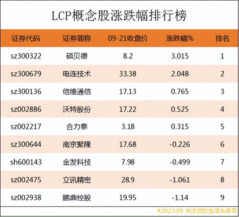 LCP概念股涨跌幅排行榜|LCP上市公司龙头股有哪些？