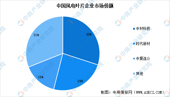 2023年中国风电叶片市场规模预测及竞争格局分析