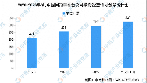 2023年8月份中国网约车行业运行基本情况