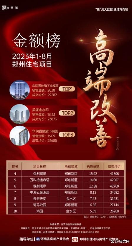 5.6亿高门槛，郑州高端豪宅TOP10排行榜单