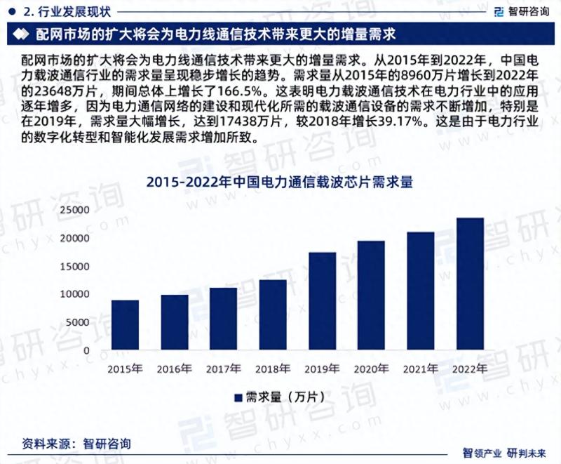 2023版中国电力载波通信市场深度分析研究报告