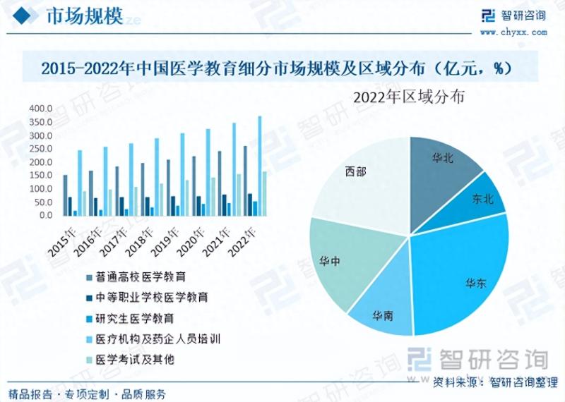 2023年中国医学教育行业全景速览：政策加持下，市场需求前景广阔