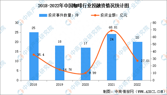 2023年中国咖啡产业市场前景及投资研究报告