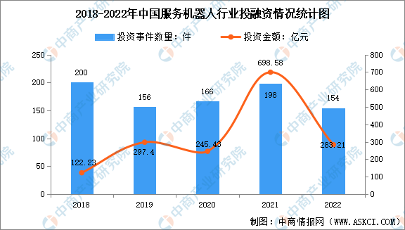 中国服务机器人企业数量及行业投融资情况分析