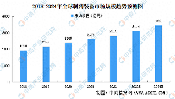 2024年中国制药装备市场规模及竞争格局预测分析