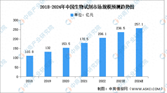 2024年中国生物试剂市场规模及竞争格局预测分析