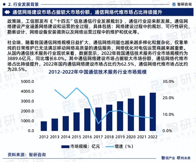 中国通信网络代维市场研究分析报告
