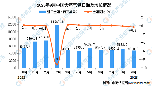 2023年9月中国天然气进口数据统计分析：进口量与去年同期持平