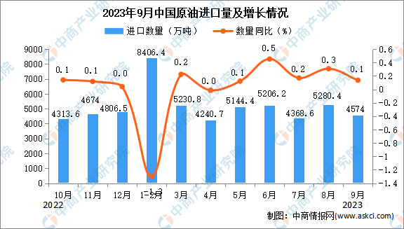 2023年9月中国原油进口数据统计分析：进口额与去年同期持平