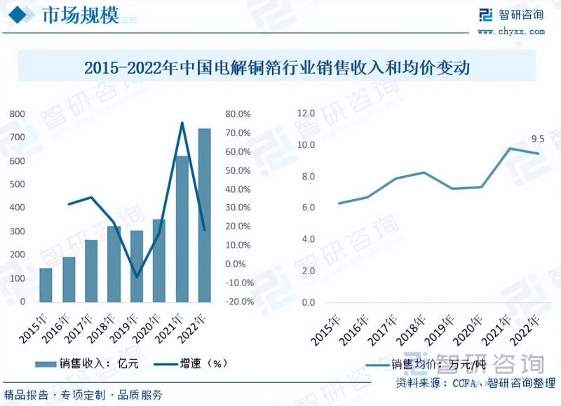 2023年中国电解铜箔行业市场研究报告