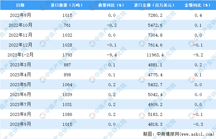 2023年9月中国天然气进口数据统计分析：进口量与去年同期持平
