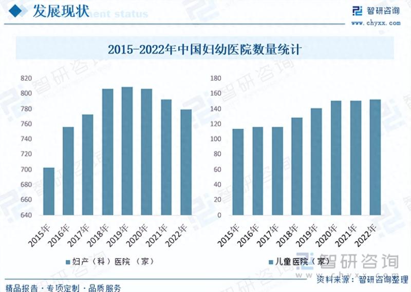 2023年中国妇幼医院行业市场现状分析：专业儿童医院前景可观