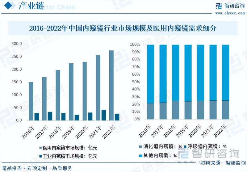 2023年中国结肠镜行业市场发展情况一览