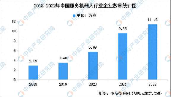 中国服务机器人企业数量及行业投融资情况分析
