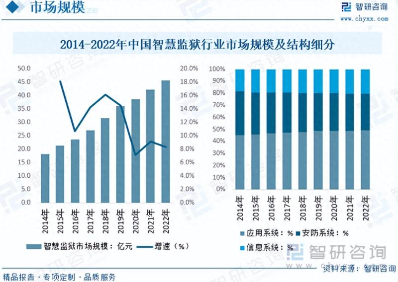 2023年中国智慧监狱行业市场发展情况一览