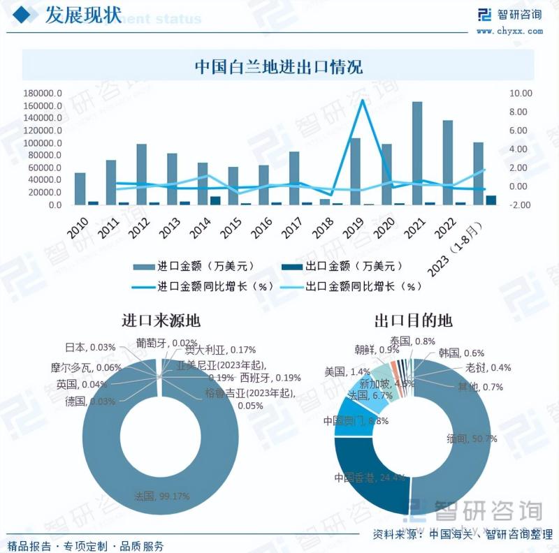 2023年中国白兰地行业全景速览：中高端市场被国外知名品牌占据