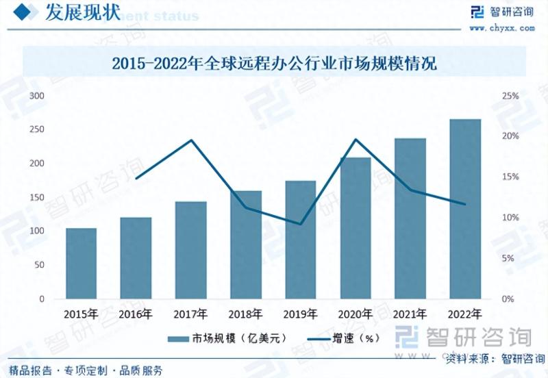 2023年中国远程办公行业市场研究报告