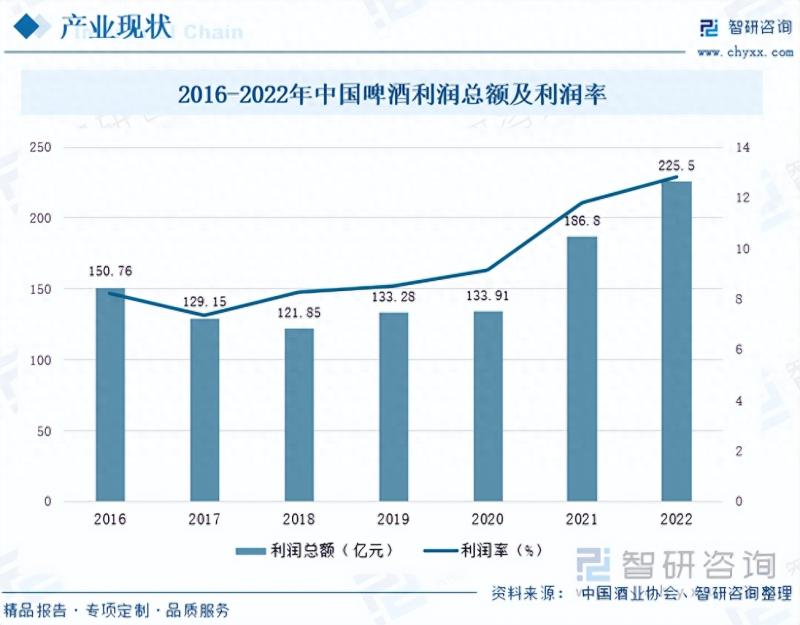 2023年中国啤酒行业发展现状：产业转型速度加快，利润率不断提升