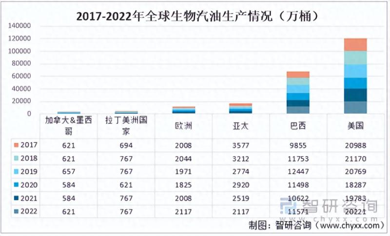2023年中国生物燃料行业市场发展情况一览