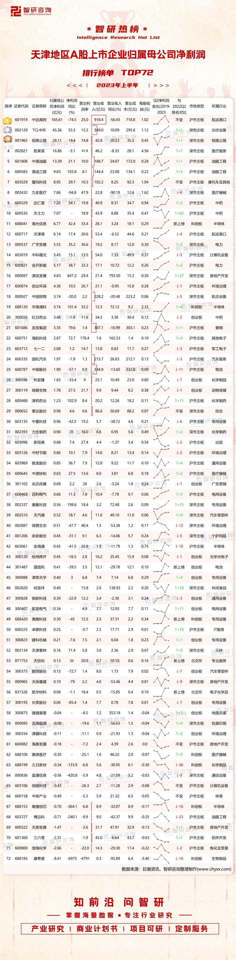 2023年上半年天津地区A股上市企业归属母公司净利润排行榜单TOP72