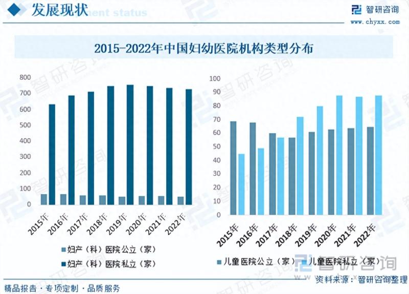 2023年中国妇幼医院行业市场现状分析：专业儿童医院前景可观