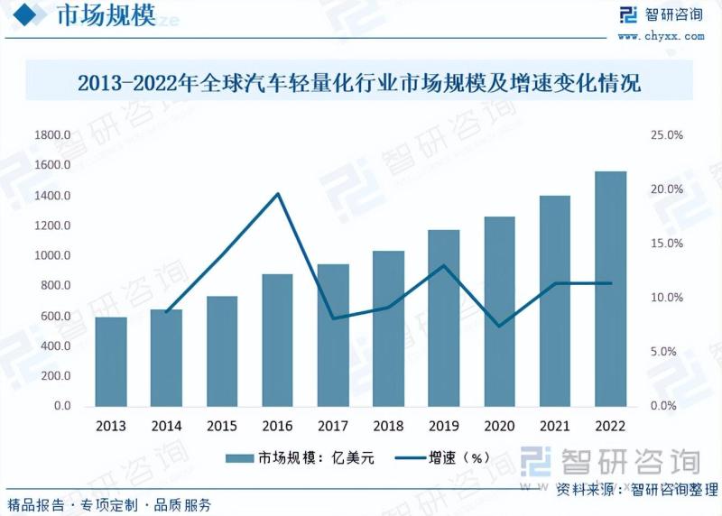 2023年中国汽车轻量化行业市场发展情况一览