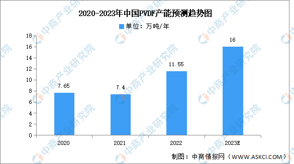 2023年中国PVDF产能及竞争格局预测分析