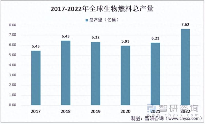 2023年中国生物燃料行业市场发展情况一览