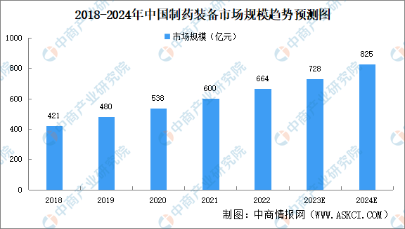 2024年中国制药装备市场规模及竞争格局预测分析