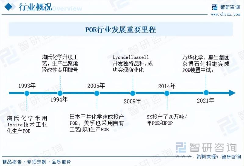 2023年中国POE（聚烯烃弹性体）市场发展情况一览
