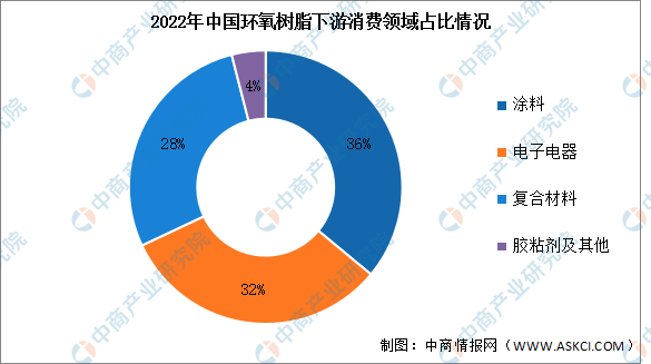 2024年中国环氧树脂产量预测及下游消费结构分析