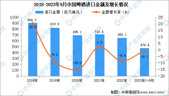 2023年1-9月中国啤酒进口数据统计分析：进口量小幅下降