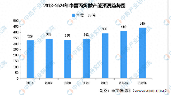2024年中国丙烯酸产能及表观消费量预测分析