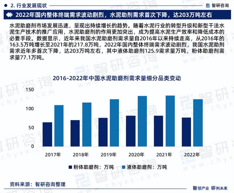中国水泥助磨剂行业发展现状及市场前景分析预测