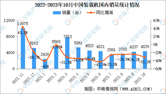 2023年10月中国装载机销量情况：国内市场销量同比下降31.2%