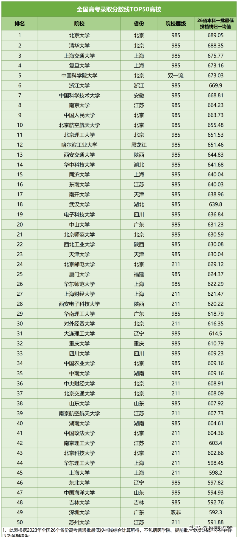2023中国高校分数排行榜，看看你中意的大学排第几？