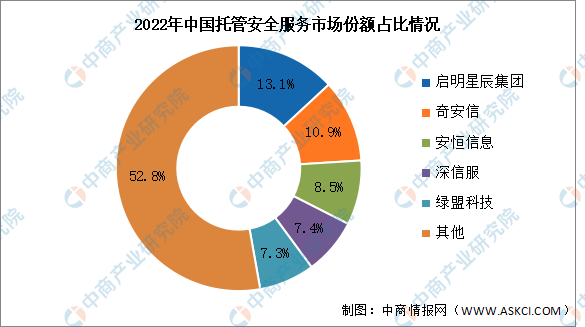 2024年中国托管安全服务市场规模及竞争格局预测分析